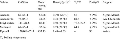 Solvents used for recrystallization | Download Scientific Diagram