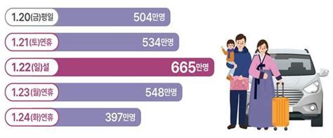 설명절 고속도로 귀성 21일 오전·귀경 23일 오후 가장 붐빈다 네이트 뉴스