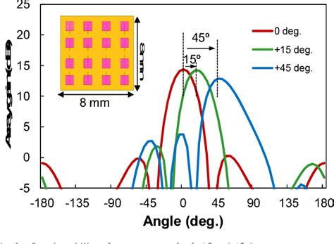 Figure 1 From Array Antenna Integrated Fan Out Wafer Level Packaging