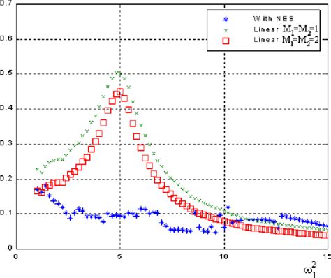 “nonlinear Shock Spectrum” Of The System With Ness And Half Sine Force