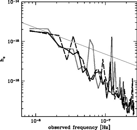 Figure 3 From The Stochastic Gravitational Wave Background From Massive