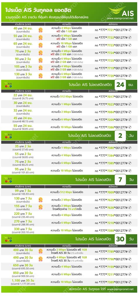 สมัครเน็ต AIS 2 วัน ไม่ลดสปีด - เน็ตวันทูคอลรายวัน 1-10 Mbps