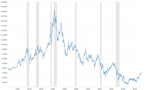 5 Year Treasury Rate - 54 Year Historical Chart | MacroTrends