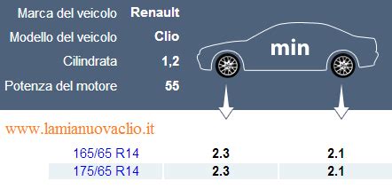 Qual La Pressione Giusta Per La Mia Auto