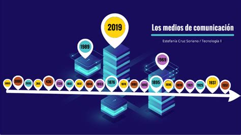 Linea Del Tiempo De Los Medios De Comunicación By Fany Cruz On Prezi