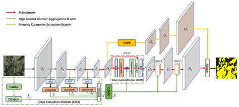 Remote Sensing Free Full Text Edge Guided Context Aggregation