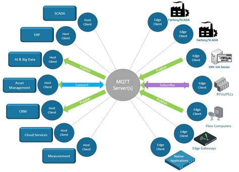 Iiot Protocols Comparing Opc Ua To Mqttiiot Protocols Comparing Opc