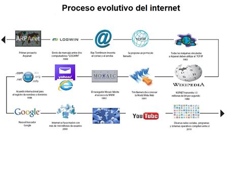 Proceso Evolutivo Del Internet Diagram Quizlet