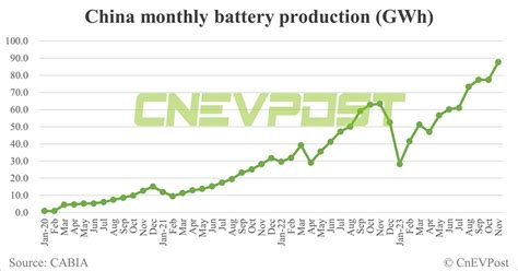 China S EV Battery Installations In Nov CATL S Share Rises To 43 91