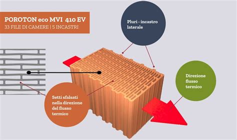 Tamponamenti Mvi Produzione Laterizi Per Muro E Solaio Scianatico