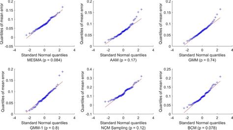 Quantile-quantile plots for all the methods on the 16 m data ...