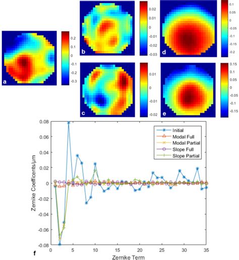 Wavefront Correction Results With Fully Illuminated Circular Pupil A