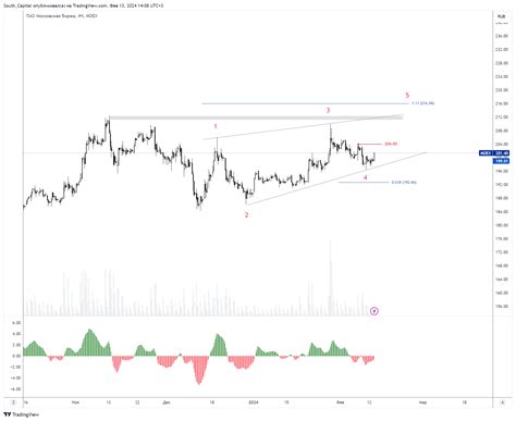 MOEX MOEX Chart Image By South Capital TradingView