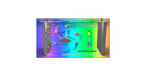 Critical Review On The Mechanisms Of Fe Regeneration In The Electro