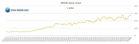 AMGEN AMGN STOCK CHART