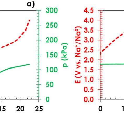 Galvanostatic Oxidation Of A Nabh Red Dashed Line And Gas Pressure