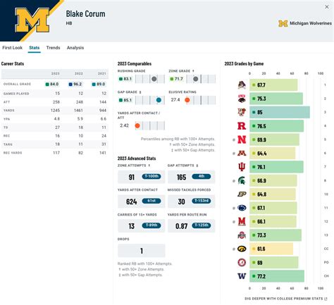 2024 Nfl Draft College To Pro Projections For Michigan Rb Blake Corum