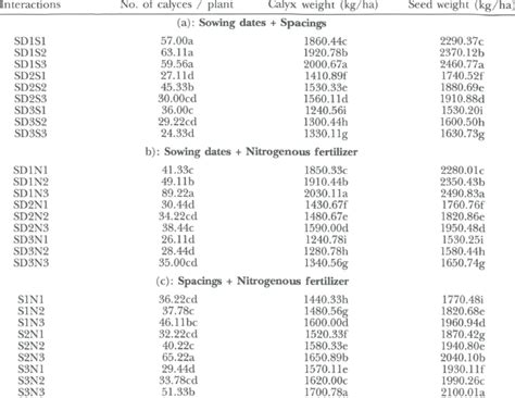 Effects Of Interactions Between Factors On Some Yield Components In