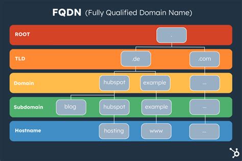 Fully Qualified Domain Name Fqdn Funktionsweise And Aufbau