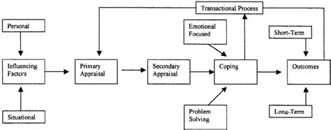 Transactional Stresscoping Model Based On The Theory Developed By Download Scientific Diagram