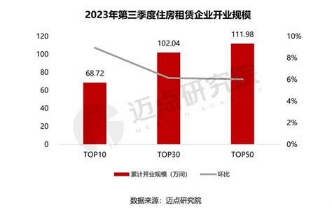 2023年第三季度住房租赁企业规模榜 知乎