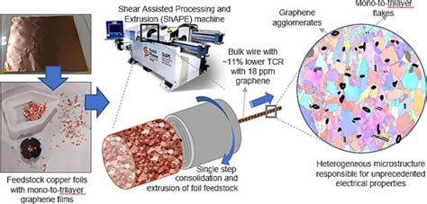 Researchers Design Copper Graphene Composites With Improved Electrical