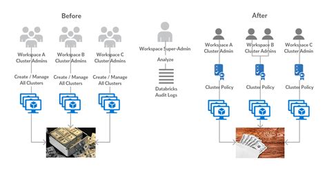 How Databricks And Cloud Provider Audit Logs Can Help Ensure Cloud Security