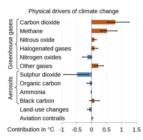 Climate Change Flashcards Quizlet