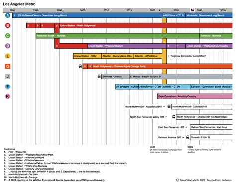 Timeline of Los Angeles Metro network expansions and service changes