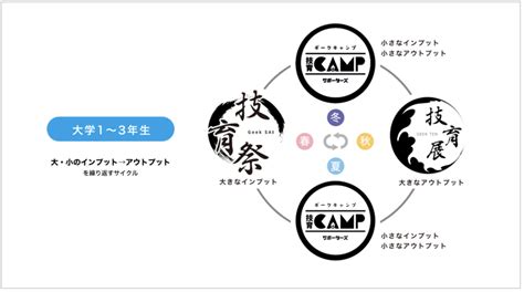 技育campがスタートしました｜サポーターズ公式note