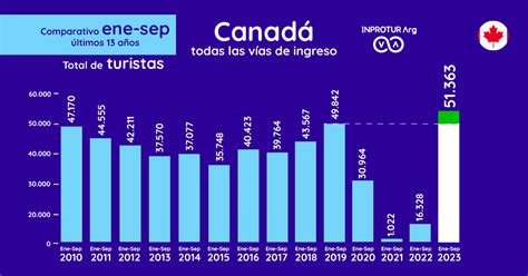 Turismo Extranjero Ya Marca Registros Hist Ricos En Argentina