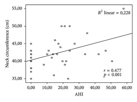 Pearson Correlation Analysis Between Ahi And Neck Circumference