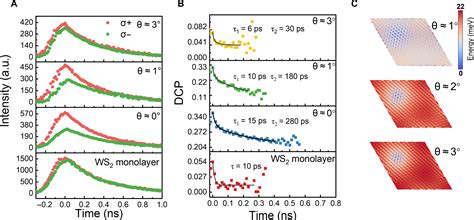 Twist Angledependent Valley Polarization Switching In Heterostructures