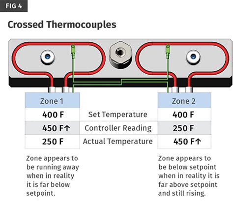 Reduce Hot Runner Downtime With Proper Troubleshooting Plastics