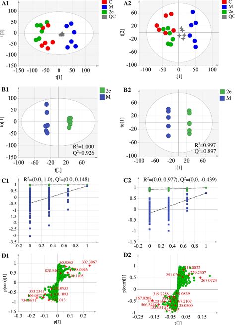 A PCA Score Plots Of Control Model And 2e Groups And B C D