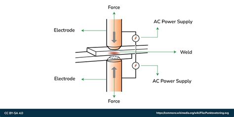 Electric Resistance Welding Definition Principle And Types