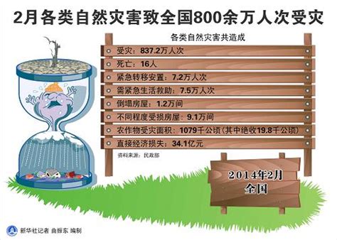 图表：2月各类自然灾害致全国800余万人次受灾中华人民共和国中央人民政府门户网站