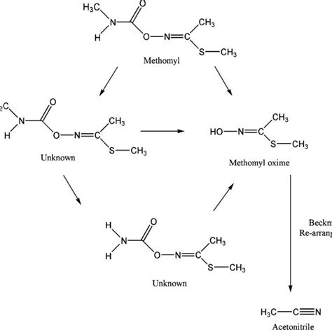 (PDF) Environmental Fate and Toxicology of Methomyl