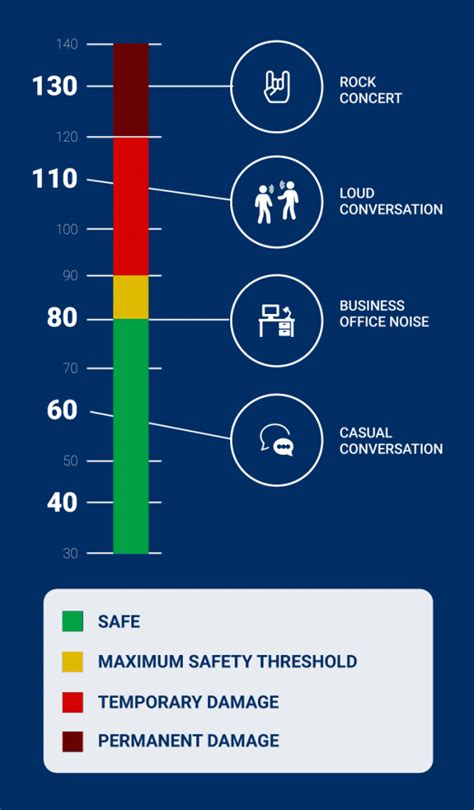 How to Communicate in Noisy Environments