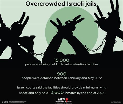 Infographic Overcrowded Israeli Jails Middle East Monitor