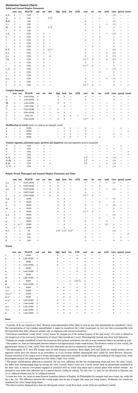 Distinctive Feature Chart for Phonological Analysis. From my phonology ...