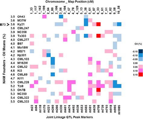 Figure From Genetic Architecture Of Maize Kernel Composition In The