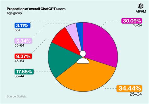 100 Chatgpt Statistics 2024 · Aiprm