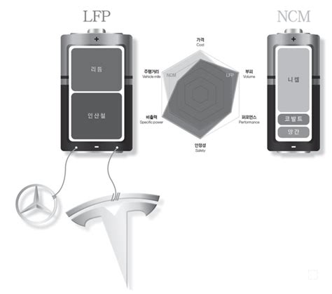 리튬인산철 Lfp Vs 니켈코발트망간 Ncm 배터리 네이버 블로그