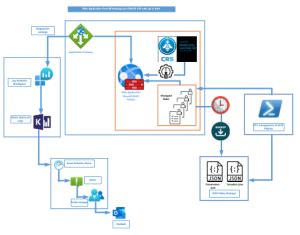 Web Application Firewall OWASP Core Rule Sets And Custom Managed Rules