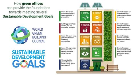 Green Building And The Sustainable Development Goals World Green Building Council Sustainable