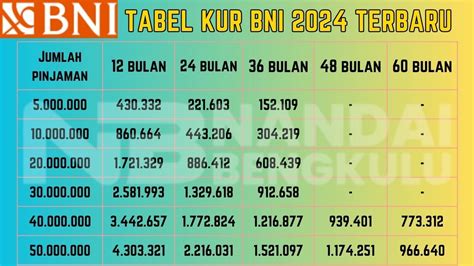 Bunga Pinjaman Bank BRI 10 Juta Berapa Persen Cek Tabel KUR BNI 2024