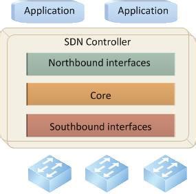 Common SDN Controller Architecture | Download Scientific Diagram