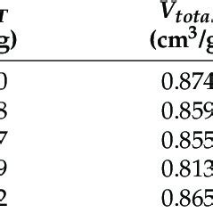 Specific Surface Area Total Pore Volume And Average Pore Size Of The