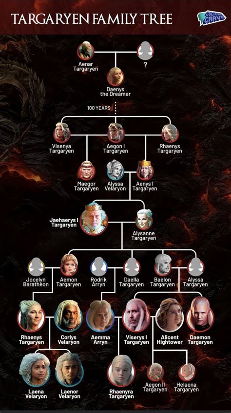 Pin by Thaís Gazotti on Movies I love Targaryen family tree Game of